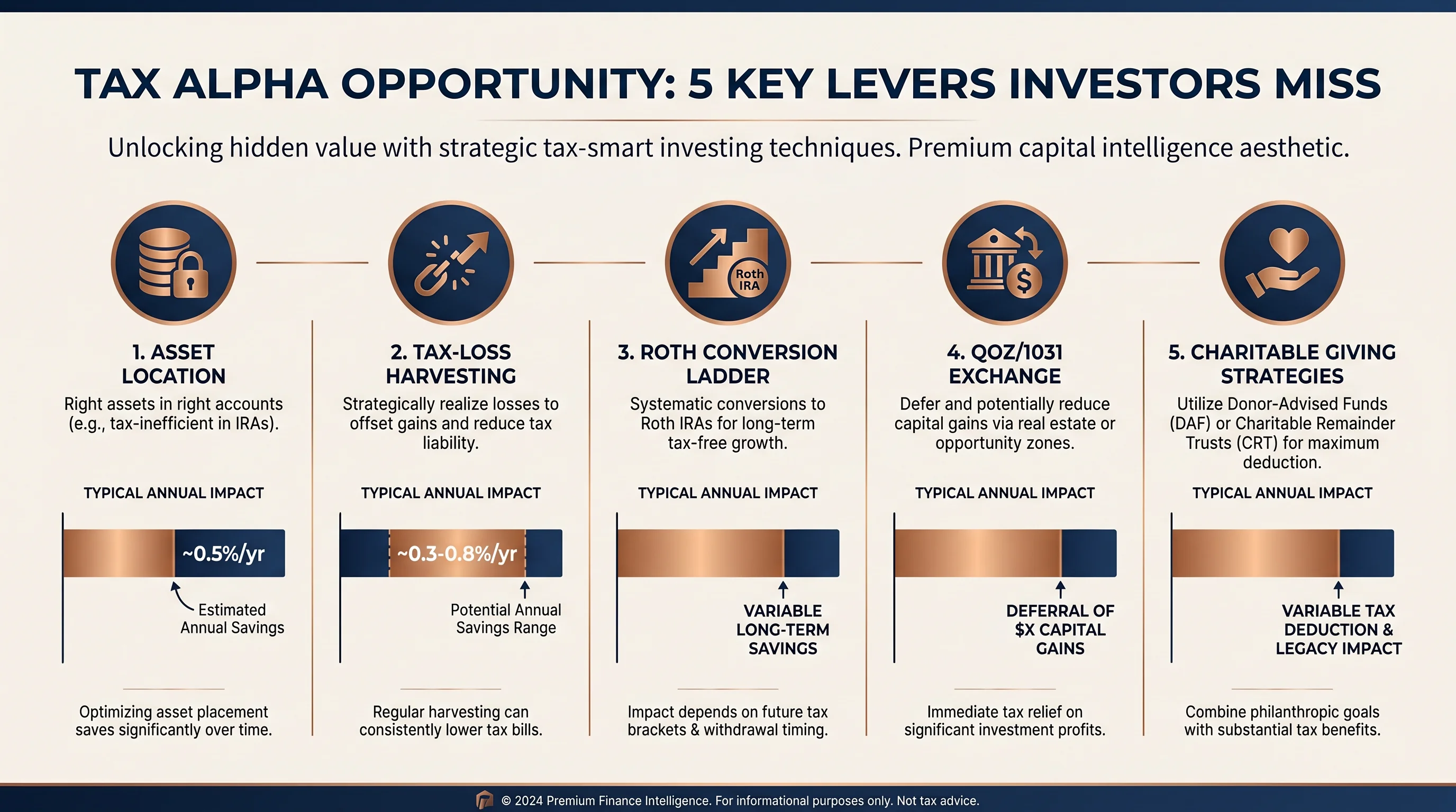 Tax alpha levers — strategies to reduce portfolio tax drag
